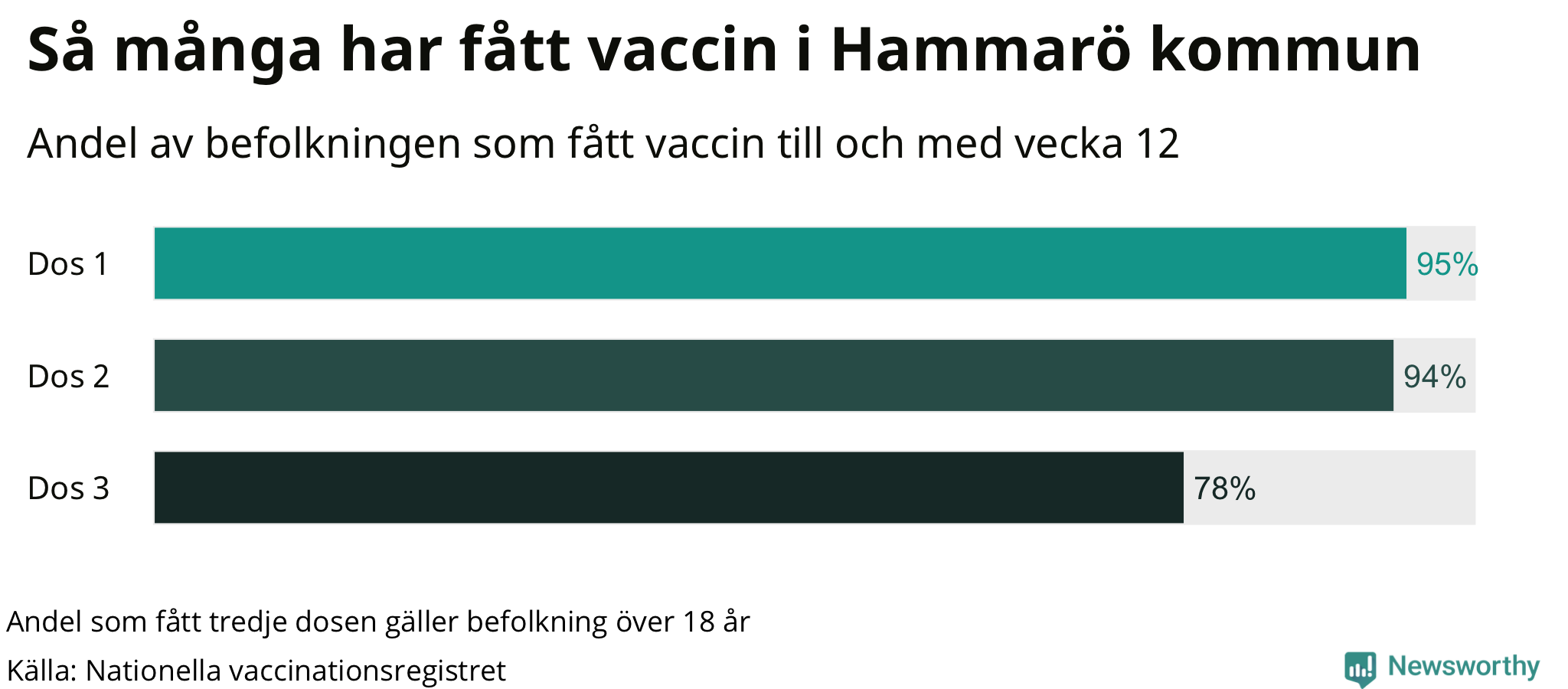 Graf över andel vaccinerade